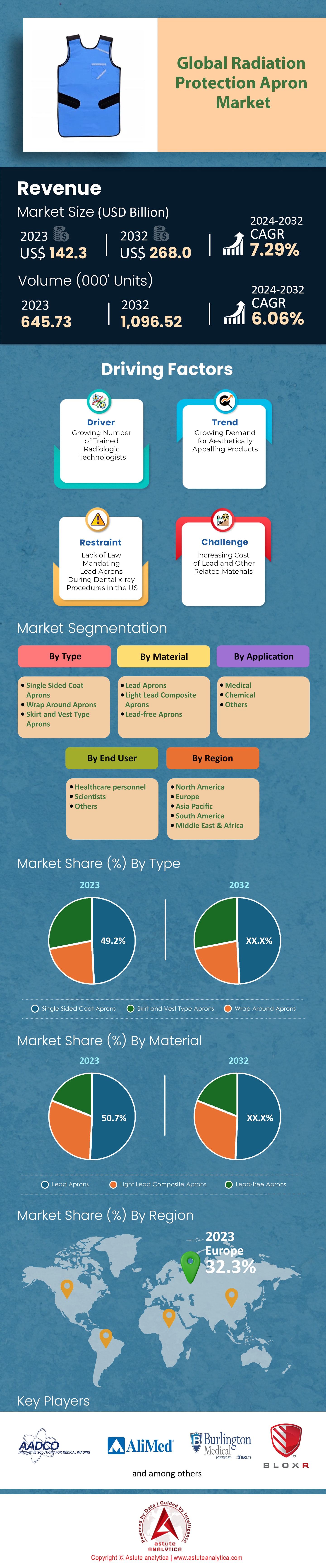 Radiation Protection Apron Market Size, Growth Report, 2032